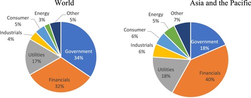 Figure 7. Issuance of Green Bonds by Sector (2017–2021). Source: Authors, using data from Bloomberg (Citation2022).