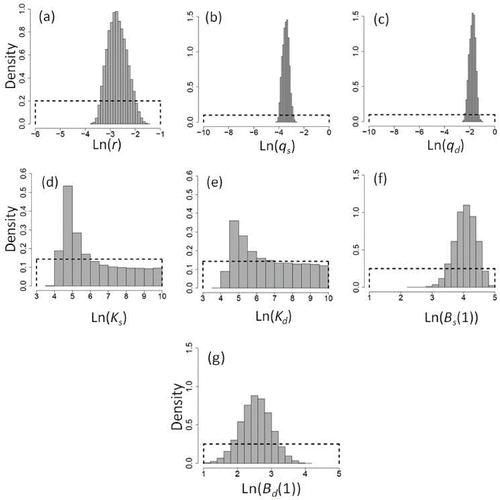 FIGURE 5. Histograms of estimated posterior distributions for the natural logarithms of (a) Sea Raven intrinsic growth rate (r); (b) gill-net fishing efficiency (qs); (c) bottom trawl fishing efficiency (qd); (d) carrying capacity of the coastal area (<78.0 m; Ks); (e) carrying capacity of the offshore area (≥78.0 m; Kd); (f) biomass for the coastal area in January 2000 (Bs[1]); (g) biomass for the offshore area in January 2000 (Bd[1]). Dotted lines indicate the prior distributions.