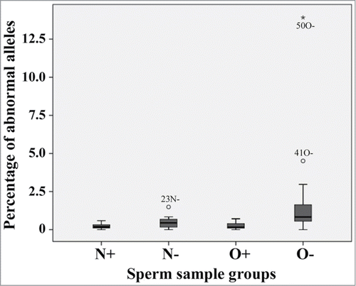 Figure 4. Box plots showing the percentages of abnormal GTL2 alleles (>50% unmethylated CpGs) in sperm samples of men with normal semen parameters with (N+) and without child (N−), respectively, and men with OAT syndrome with (O+) and without child (O−), respectively. The median is represented by a horizontal line. The bottom of the box indicates the 25th percentile, the top the 75th percentile. Outliers are shown as circles and extreme outliers as stars.