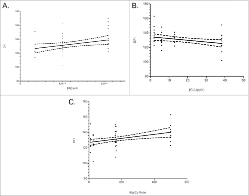 FIGURE 5. Survival times (DPI-days post inoculation) versus Mg, Cu, or Mg/Cu ratio concentrations in CWD+ mouse diet. (A) Mg concentrations low to high, (B) Cu concentrations, low to high (C) and Mg/Cu expressed as a ratio, low to high. The Mg/Cu ratio showed the most positive influence on survival time (slope: 0.02600), followed by the negative influence of Cu (slope: −0.00023), and a modest increase on survival time by Mg (slope: 0.00007).