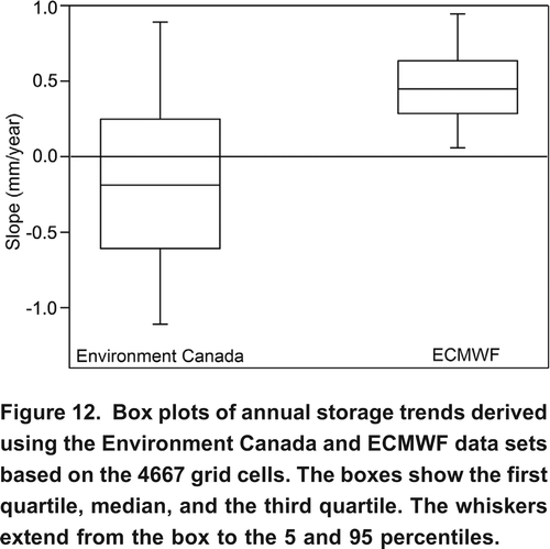 Figure 12. Box plots of annual storage trends derived using the Environment Canada and ECMWF data sets based on the 4667 grid cells. The boxes show the first quartile, median, and the third quartile. The whiskers extend from the box to the 5 and 95 percentiles.