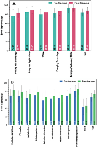 Figure 3. Pre- and post-learning total and domain scores for A: Technology self-efficacy scores, and B: Telehealth acceptance scores.