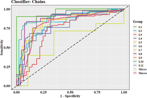 Figure 17. ROC curve for Chains model (image pixels dataset).