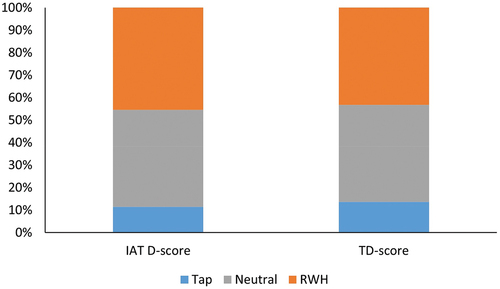 Figure 1. Comparison of respondents’ preferences (n = 44) for tap water or rainwater for non-drinking domestic uses determined from the implicit association test score (IAT D) and thermometer difference score (TD).