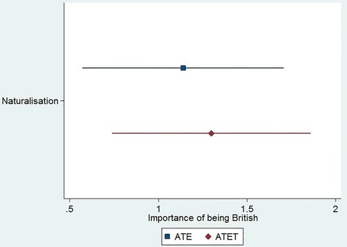 Figure 3. The ATE and ATET of the acquisition of citizenship on the extent to which the respondent deems being British as important.Notes: Average treatment effects (ATE) and average treatment effects on the treated (ATET) estimated through inverse-probability weighted regression-adjustment (IPWRA) on the degree of importance given to British identity. Circles/diamonds show point estimates and the horizontal lines delineate 95% confidence intervals.