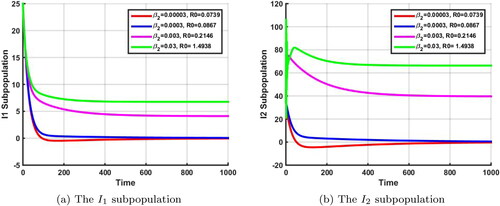 Figure 5. The dynamics of I1 and I2 subpopulations with different values of β2 and R0.