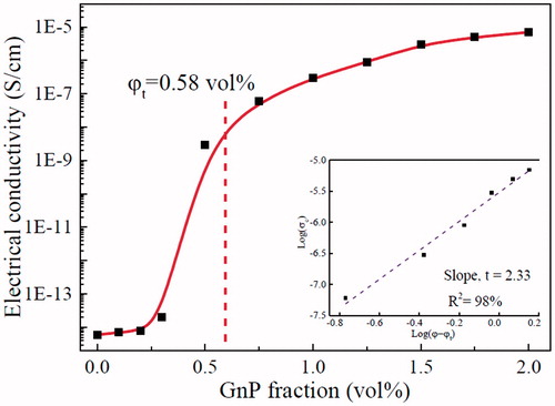 Figure 10. Electrical conductivity of nanocomposite adhesive with different GnP content.