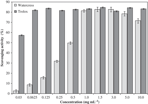 Figure 3. DPPH scavenging activity of organic baby-leaf watercress extracts at different concentrations. Each value represents mean ± SEM of three replicates. Figura 3. Actividad de atrapamiento de radicales de DPPH de extractos de brotes de berros ecológicos en diferentes concentraciones. Cada valor representa la media ± error medio de tres repeticiones.