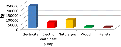 Figure 7 CO2 emissions.
