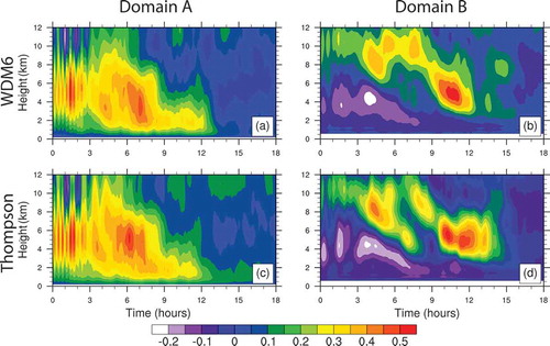 Figure 3. Time–height series of average vertical velocity (units: m s−1): (a) WDM6 scheme simulation in domain A; (b) WDM6 scheme simulation in domain B; (c) Thompson scheme simulation in domain A; (d) Thompson simulation in domain B.