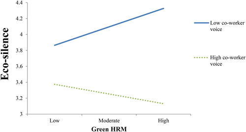 Figure 3. Interaction between witnessing co-worker voice and GHRM on eco-silence.