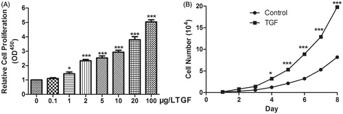 Figure 2. TGF-β treatment increased the cell viability and proliferation. (A) The cell viability was detected by TGF-β in 0.1, 1, 2, 5, 10, 20, 100 μg/L and TGF-β in 1, 2, 5, 10, 20 and 100 μg/L could improve cell viability significantly. (B) TGF-β treatment for over 4 days, the proliferation rate increased significantly. *P < .05, ***P < .001).
