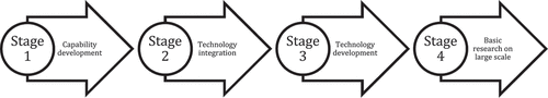 Figure 1. Habibie’s Progressive Manufacturing Plan.