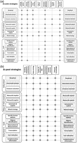 Figure 3. (a) Effect of ex ante strategies on the VGI quality in different projects’ typologies (see the legend of Figure 2 for the meaning of rectangles’ fills). (b) Effect of ex post strategies on the VGI quality in different projects’ typologies (see the legend of Figure 2 for the meaning of rectangles’ fills).