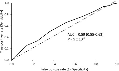 Figure 2. Receiver operating characteristic curve (ROC) summarising the ability of TGS to classify elite status in rugby from non-athletes AUC indicates the area under the curve (95% confidence intervals).