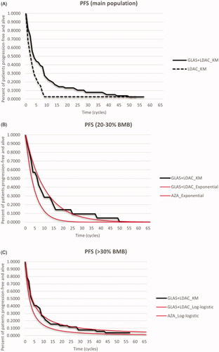 Figure 3. (A) Derived progression-free-survival curves: main population. (B) Derived progression-free-survival curves: 20–30% BMB subgroup. (C) Derived progression-free-survival curves: >30% BMB subgroup. Abbreviations: AZA, azacitidine; BMB, bone marrow blasts; GLAS, glasdegib; KM, Kaplan–Meier; LDAC, low-dose cytarabine; PFS, progression-free survival.