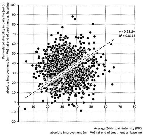 Figure 5. Scatterplot of the improvements for the average 24-h pain intensity index (PIX; x-axis) and the pain-related disabilities in daily life (mPDI; y-axis) at the end of treatment [each given as absolute (mm VAS) improvement versus baseline]. Notes: Dotted diagonal shows the linear correlation trend (incl. the coefficient of determination R2). Abbreviations. PIX, pain intensity index; mPDI, modified pain disability index; VAS, visual analogue scale.