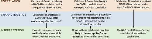 Figure 2. Interpretation of the correlation results in relation to the effect of local catchment characteristics.