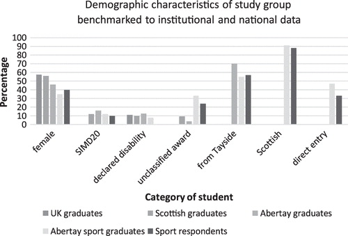 Figure 2. The demographic characteristics of the sports graduates from 2000 to 2015.