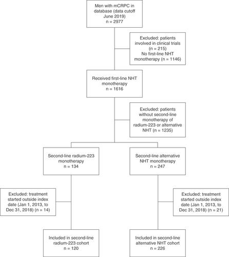 Figure 1. CONSORT flow diagram.mCRPC: Metastatic castration-resistant prostate cancer; NHT: Novel hormonal therapy.