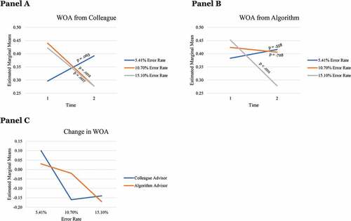 Figure 5. Change in WOA after performance feedback, grouped into error rate treatments.