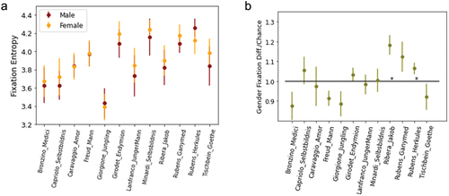 Figure 10. Experiment 2 entropy and fixation comparisons, part 2.