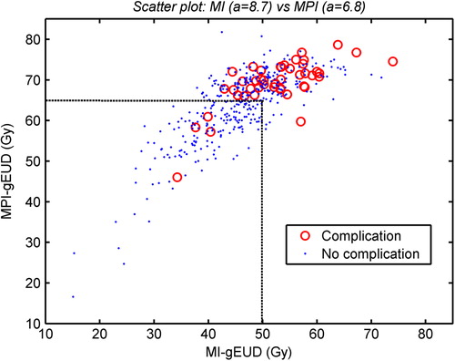 Figure 4. Combined gEUD scatter plot with MI versus MPI. A higher incidence of trismus is clearly observed for gEUD value of 50 Gy for MI (a = 6.8) and 65 Gy for MPI (a = 8.7) as indicated by the dashed lines. Red circles indicate patients who developed trismus (G ≥ 1) while blue dots represent patients without complications.