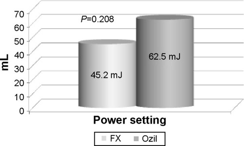 Figure 1 Phaco-power setting FX vs Ozil.