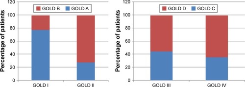 Figure 2 Recategorization of patients GOLD I–IV.