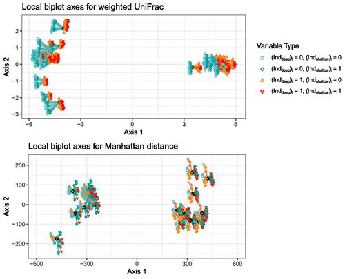 Fig. 3 Local biplot axes for CMDS/weighted UniFrac (top) and CMDS/Manhattan distance (bottom). One set of local biplot axes is plotted for each sample point. A segment connected to a sample point represents a local biplot axis for one variable at that sample point. The shape/color at the end of a local biplot axis represents variable type, and matches the shapes/colors of the points on the tips of the trees in Figure 1.