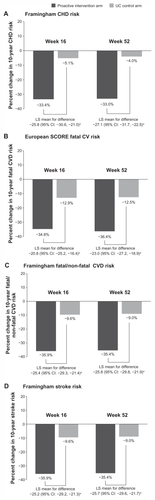 Figure 3 Percentage change in calculated 10-year (A) Framingham CHD risk, (B) European SCORE fatal CV risk, (C) Framingham fatal and non-fatal CVD risk, (D) Framingham stroke risk from baseline to week 16 and 52, by treatment arm in the CRUCIAL trial.