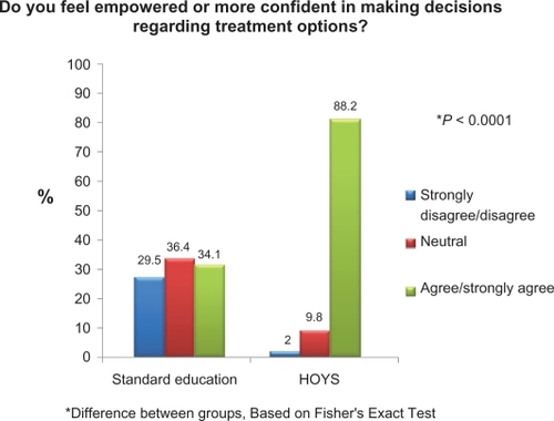 Figure 5 Patient education evaluation questionnaire. Do you feel empowered or more confident in making decisions regarding treatment options?