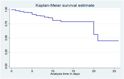 Figure 1. Probability of survival estimate of neonates admitted to NICU at Bule Hora University Teaching Hospital and Yabelo General Hospital from January 2020 to December 2021 (n = 565).