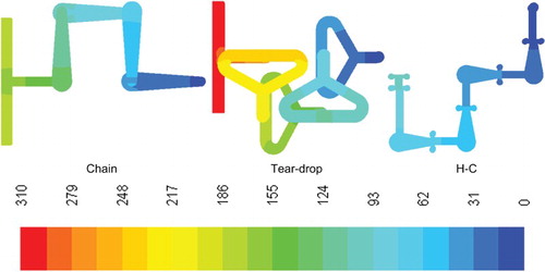 Figure 15. Numerical pressure drop (Pa) of the Tear-drop, Chain and H-C micromixers at a flow rate of 1.07×10−8 m3/s.