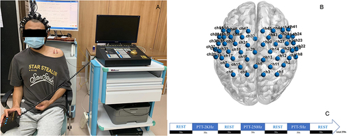 Figure 3 (A) Scene of fNIRS testing. (B) Brain localization schema of channels. (C) fNIRS testing procedure.