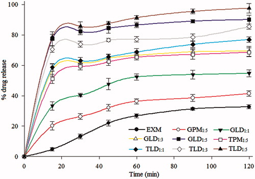 Figure 3. In vitro dissolution profiles of pure exemestane, optimized lipid dispersions at 1:5 ratio and their respective physical mixture at 1:5 ratio composed of Gelucire 44/14 and TPGS as lipid carriers (mean ± SD; n = 3).