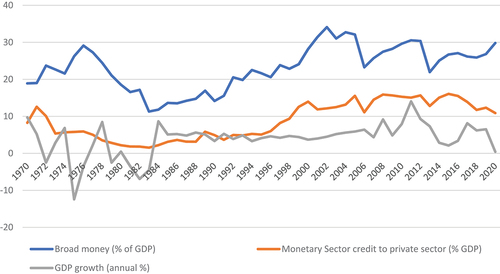 Figure 1. Growth, broad money and credit to the private sector trends, 1970–2020.