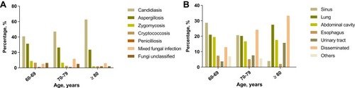 Figure 3 Infectious patterns (A) and infective sites (B) of IFD in elderly patients, by age.Abbreviation: IFD, invasive fungal disease.