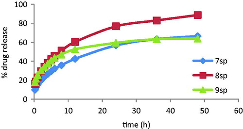 Figure 3. In vitro drug release of the microparticles with 1:2 drug:polymer ratio for 48 h expressed as a percentage of the amount of total drug content.