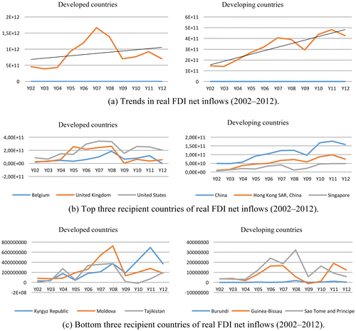 Figure 1. Trends in real F.D.I. inflows (2002–2012). Source: World Development Indicators (W.D.I.) 2013 database.