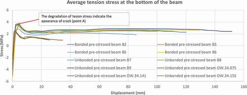 Figure 21. Average stress of concrete at the bottom of the beams.