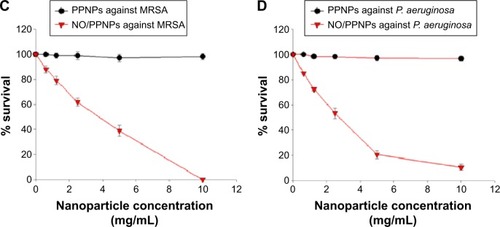 Figure 7 Confocal microscopy images and the percent (%) survival of MRSA (left panel) and Pseudomonas aeruginosa (right panel) after 24 hours of treatment with nanoparticles at different concentrations.Notes: (A) PPNPs, (B) NO/PPNPs, (C) percent (%) survival against MRSA and (D) percent (%) survival against P. aeruginosa. Syto-9 fluorescence (green) indicates intact membrane of healthy bacteria, PI fluorescence (red) indicates membrane destruction and cell death. Bacterial survival at each point is presented as a percentage relative to the control group (buffer alone). Data shown are mean ± standard deviation; n=3. (A and B) Bars represent 20 μm.Abbreviations: PLGA, poly(lactic-co-glycolic acid); PEI, polyethylenimine; PPNPs, PLGA-PEI nanoparticles; NO/PPNPs, NO-releasing PLGA-PEI nanoparticles; MRSA, methicillin-resistant Staphylococcus aureus; PI, propidium iodide; NO, nitric oxide.