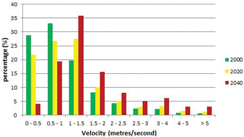 Figure 13. Distribution of velocity over Matola based on .Figure 12