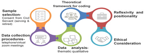 Figure 1. Methodology adopted for the study.
