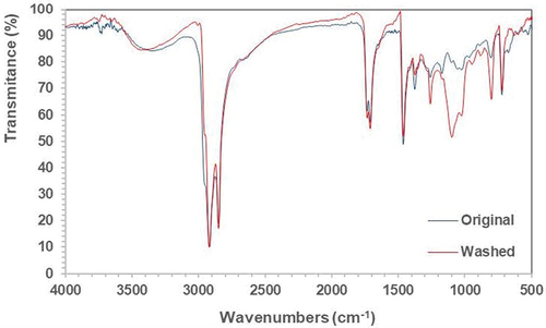 Figure 9. ATR spectra of the petroleum ether extraction for original cotton (blue) and washed ruby cotton {red).