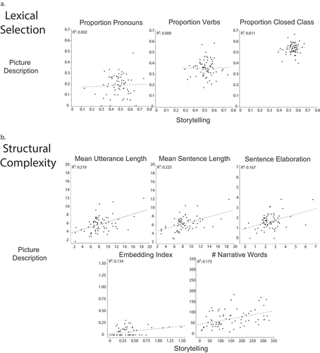 Figure 2. C-QPA Variable Performance across Participants on Storytelling vs. Picture Description