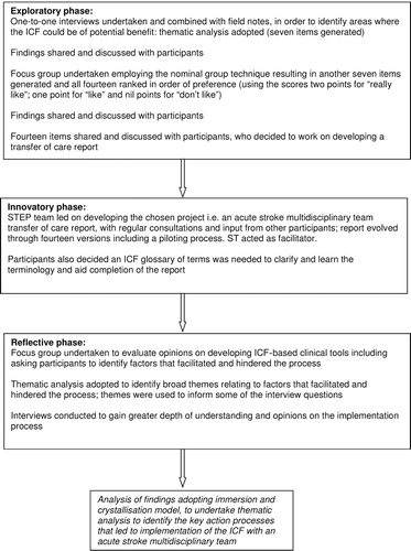 Figure 1.  Project procedure. ICF, International Classification of Functioning, Disability and Health; STEP, Stroke Treatment for Every Person.