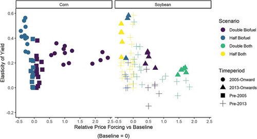 Figure 11. Scatter plots of relative yield elasticities between counterfactual scenarios and baseline runs. Non-linear system shifts are highlighted by plotted shape. Soybean biofuel scenarios are shown from 2008 when biodiesel began to play a significant role in USA soybean production.