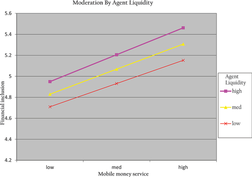 Figure 7. ModGraph for the interaction effect of agent liquidity.