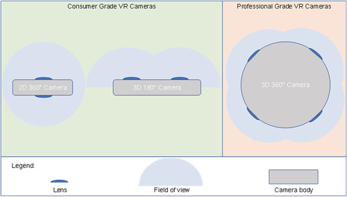 Figure 1. Overview of the available VR cameras. As consumer products both 2D 360° cameras and 3D 180° cameras are sold. 3D 360° cameras are sold for the professional market. For this project we chose a 3D 180° camera as the best feature price compromise.
